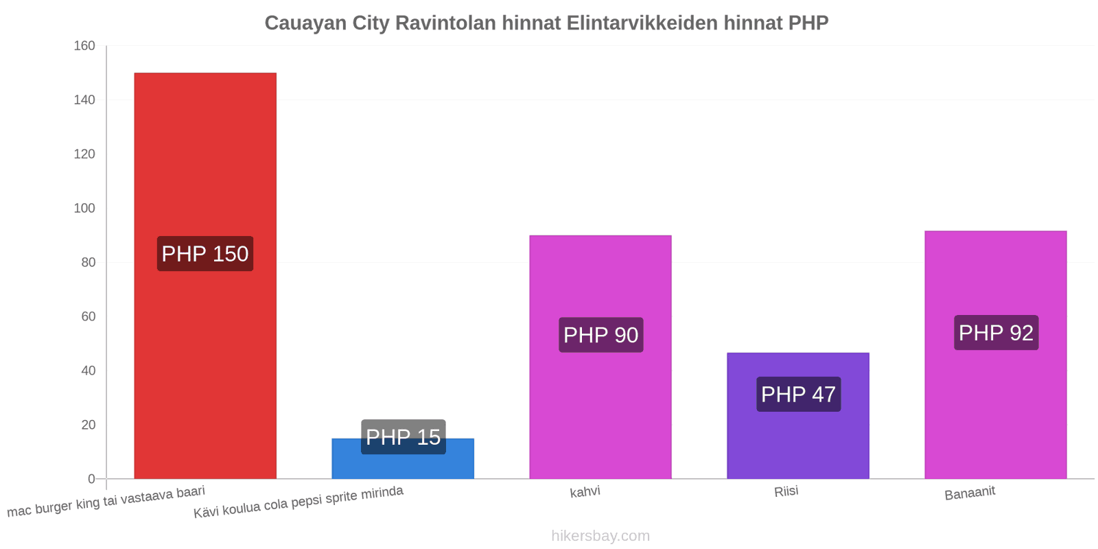 Cauayan City hintojen muutokset hikersbay.com