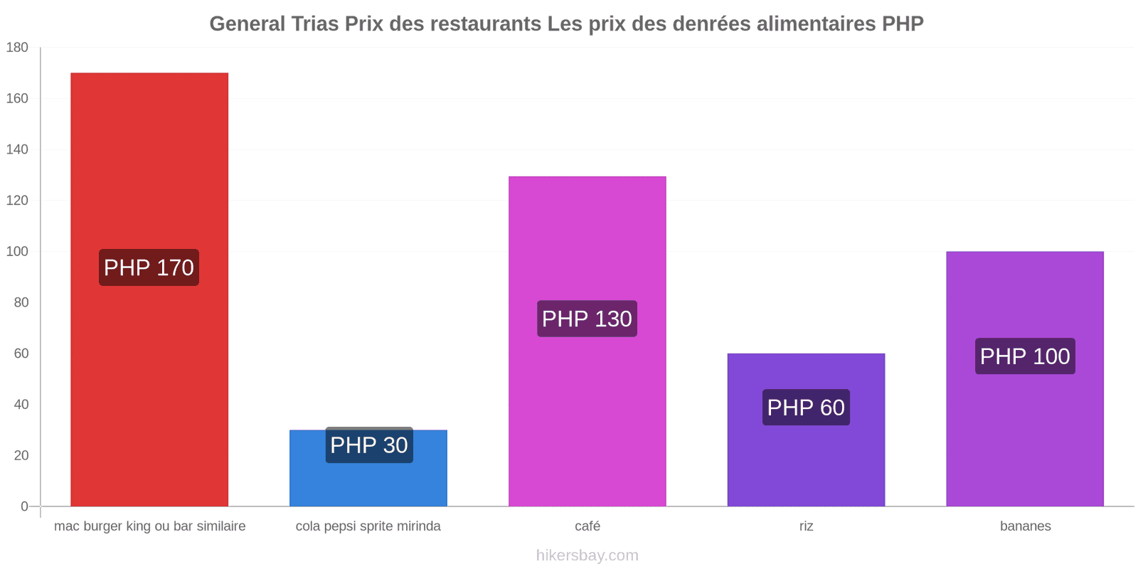 General Trias changements de prix hikersbay.com