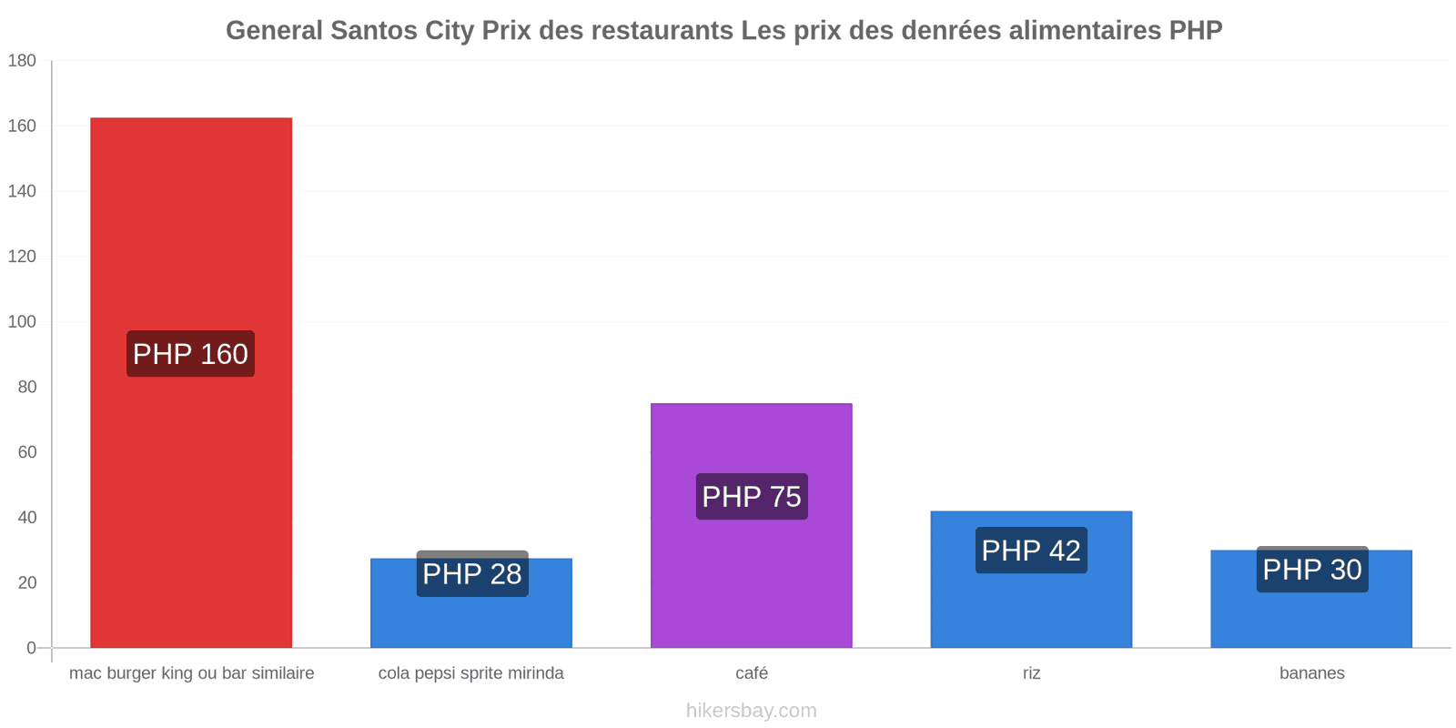 General Santos City changements de prix hikersbay.com