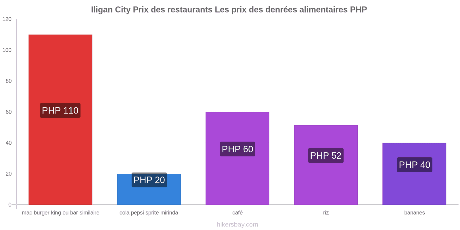 Iligan City changements de prix hikersbay.com