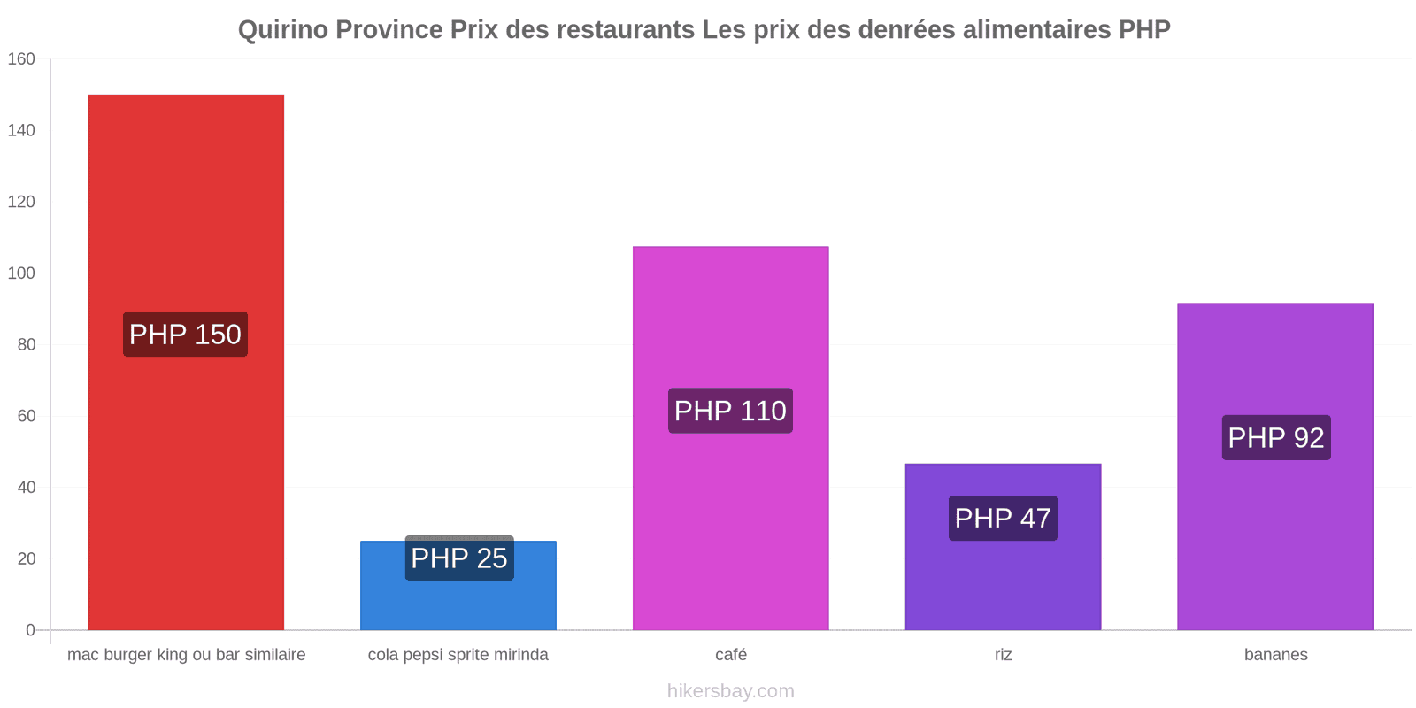 Quirino Province changements de prix hikersbay.com