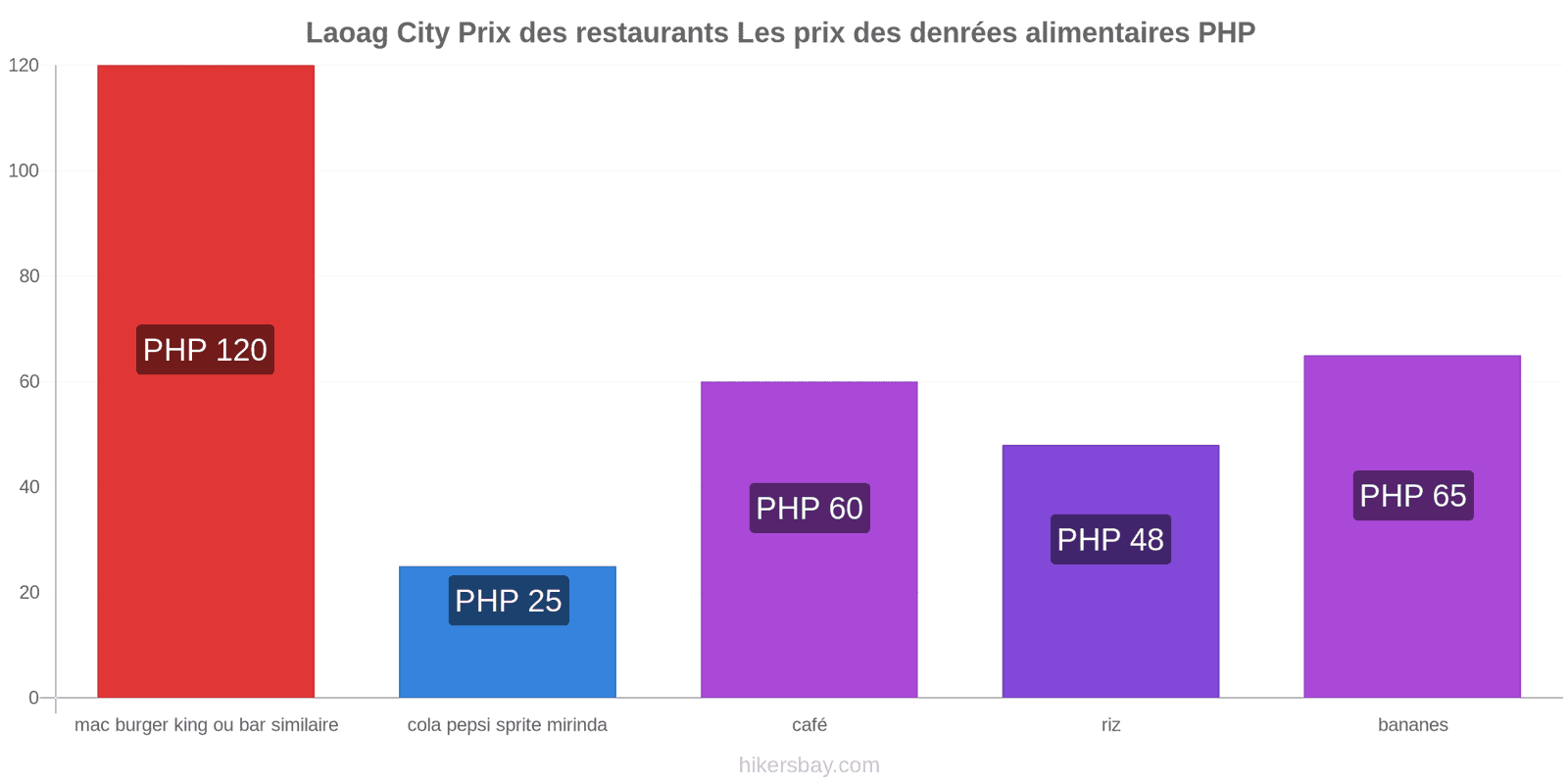 Laoag City changements de prix hikersbay.com