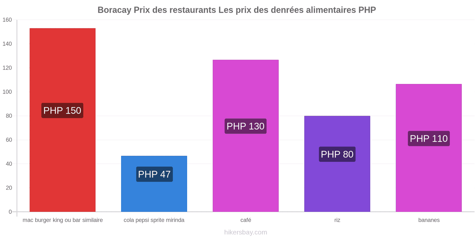 Boracay changements de prix hikersbay.com