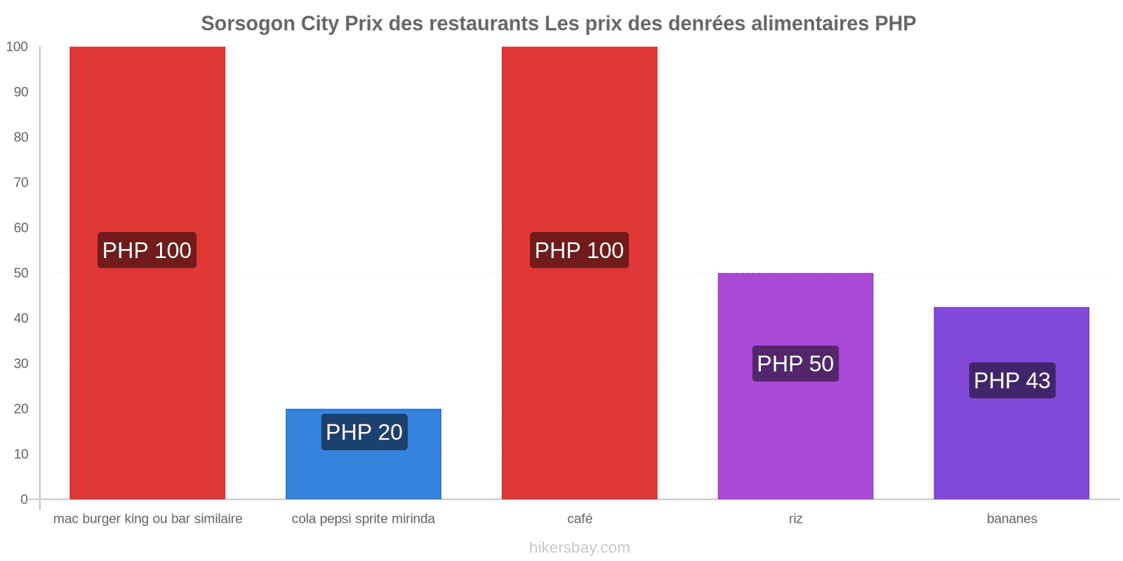 Sorsogon City changements de prix hikersbay.com