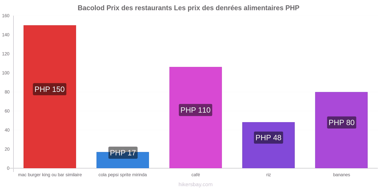 Bacolod changements de prix hikersbay.com