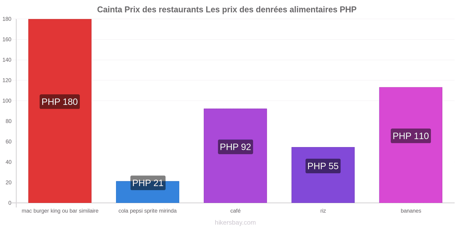 Cainta changements de prix hikersbay.com