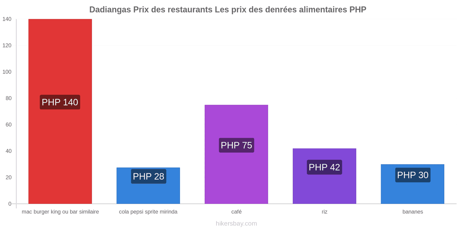 Dadiangas changements de prix hikersbay.com