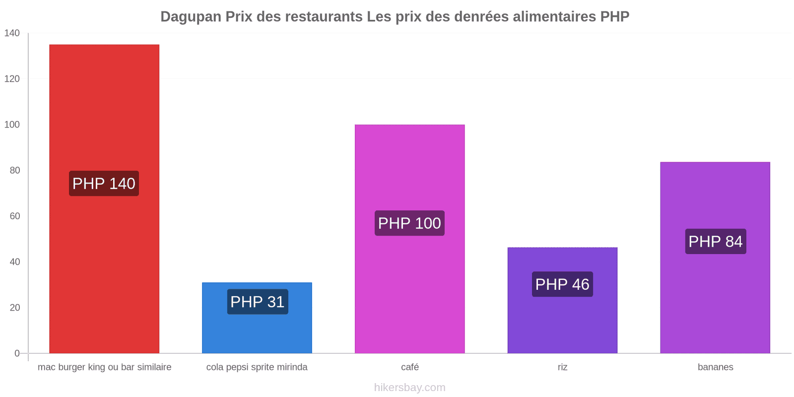 Dagupan changements de prix hikersbay.com