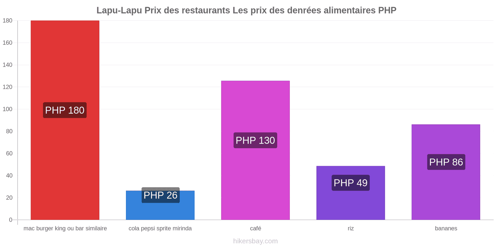 Lapu-Lapu changements de prix hikersbay.com