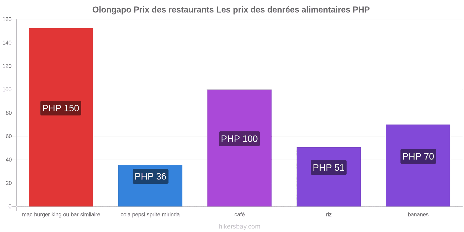 Olongapo changements de prix hikersbay.com