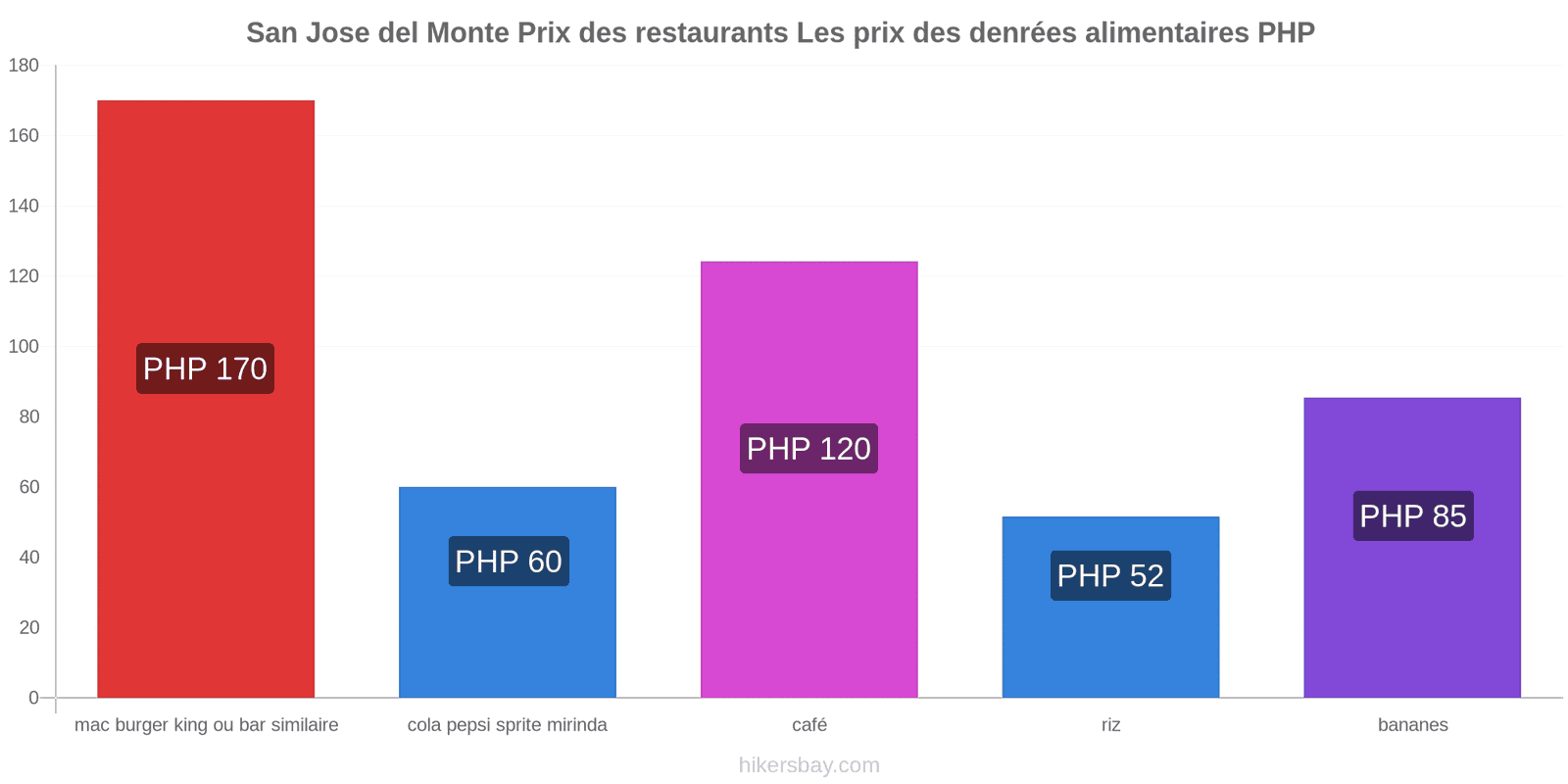 San Jose del Monte changements de prix hikersbay.com