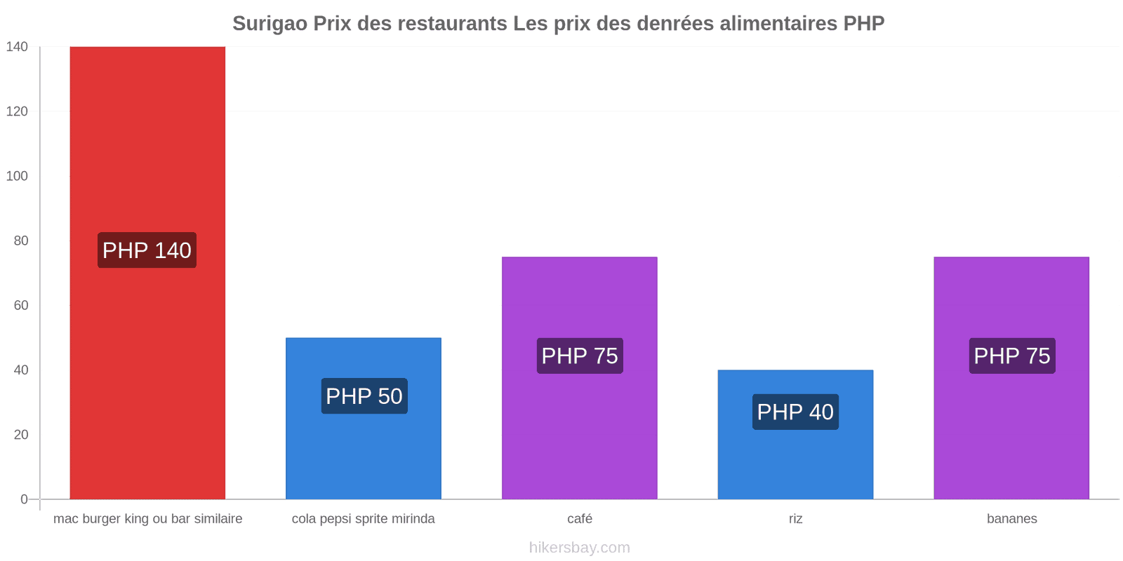 Surigao changements de prix hikersbay.com