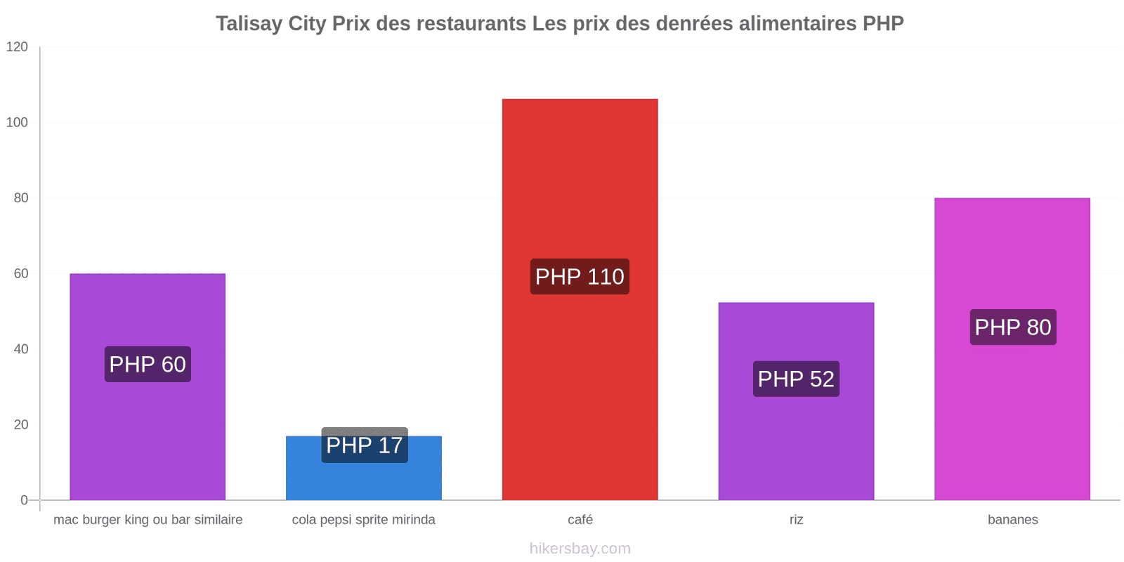 Talisay City changements de prix hikersbay.com