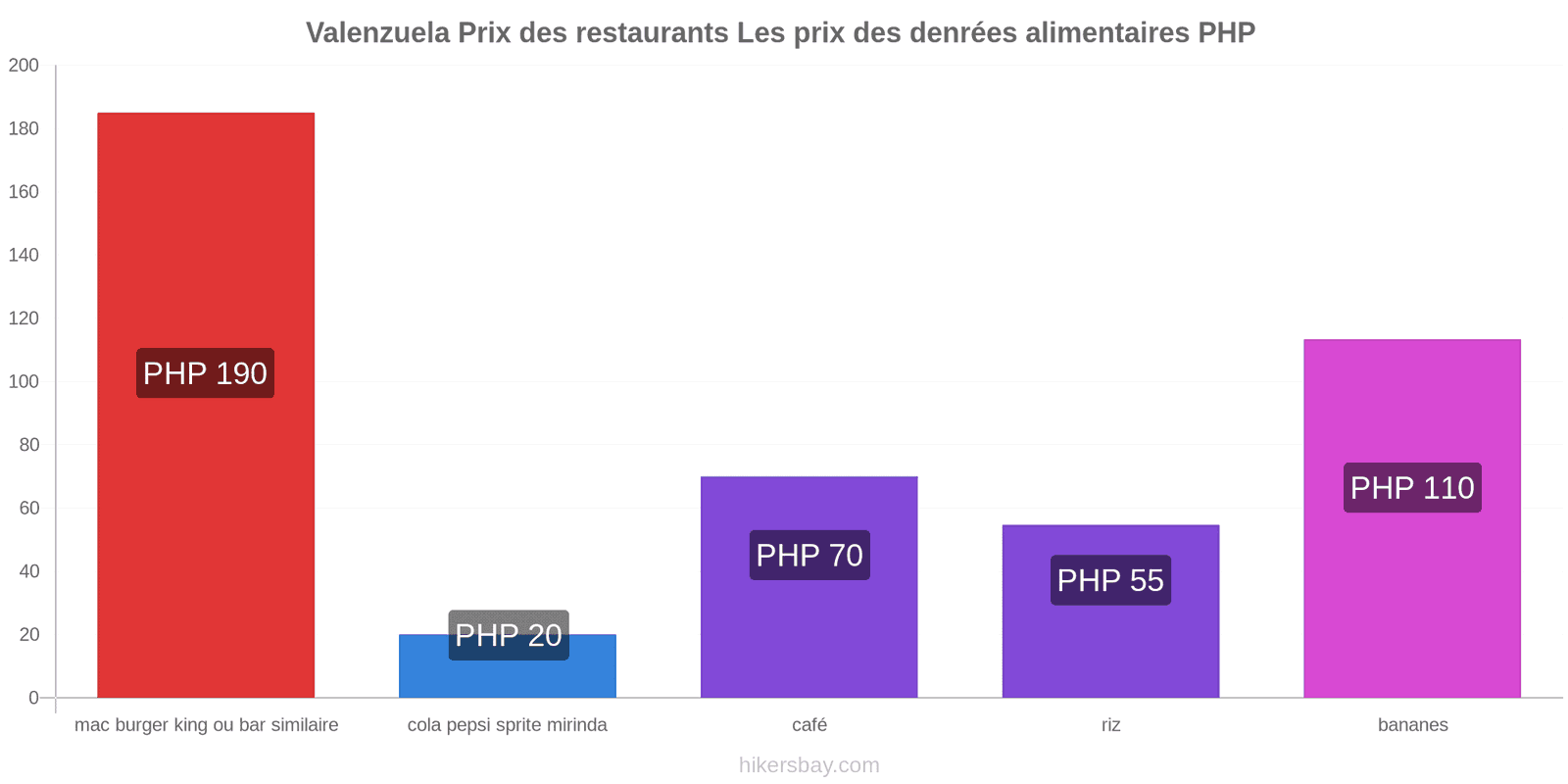 Valenzuela changements de prix hikersbay.com