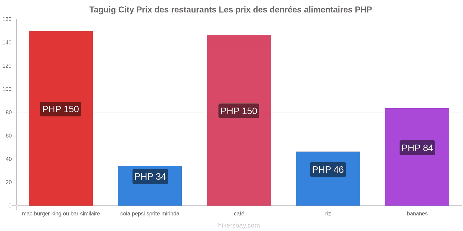 Taguig City changements de prix hikersbay.com