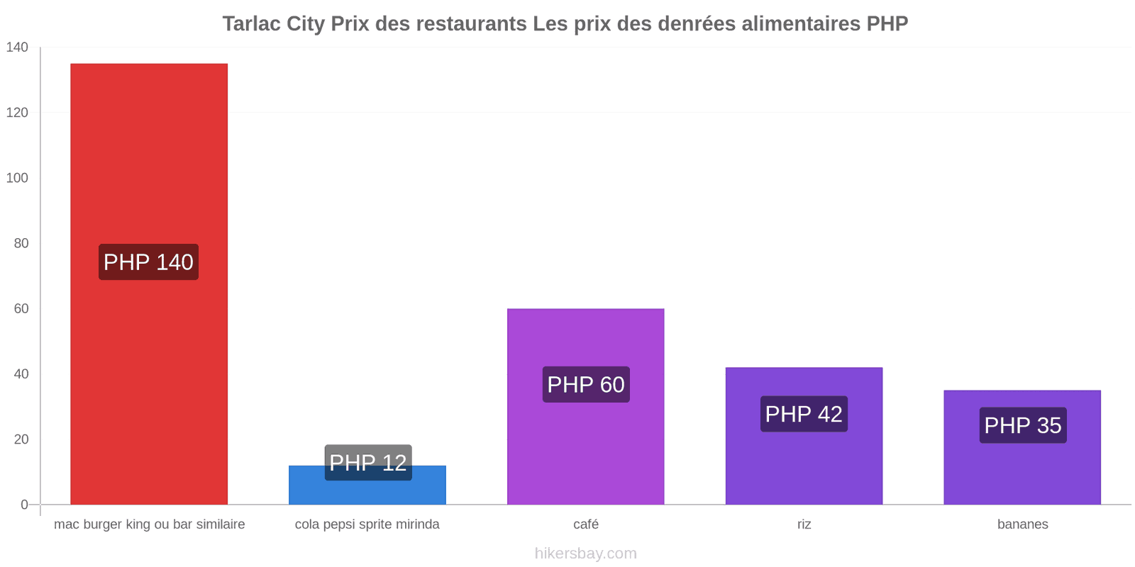 Tarlac City changements de prix hikersbay.com