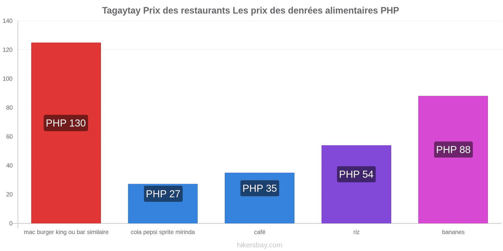 Tagaytay changements de prix hikersbay.com