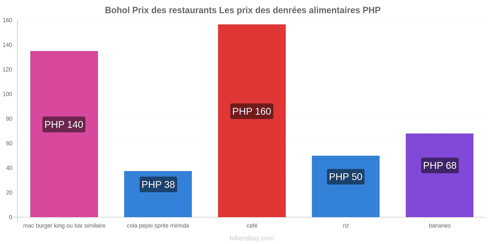 Bohol changements de prix hikersbay.com