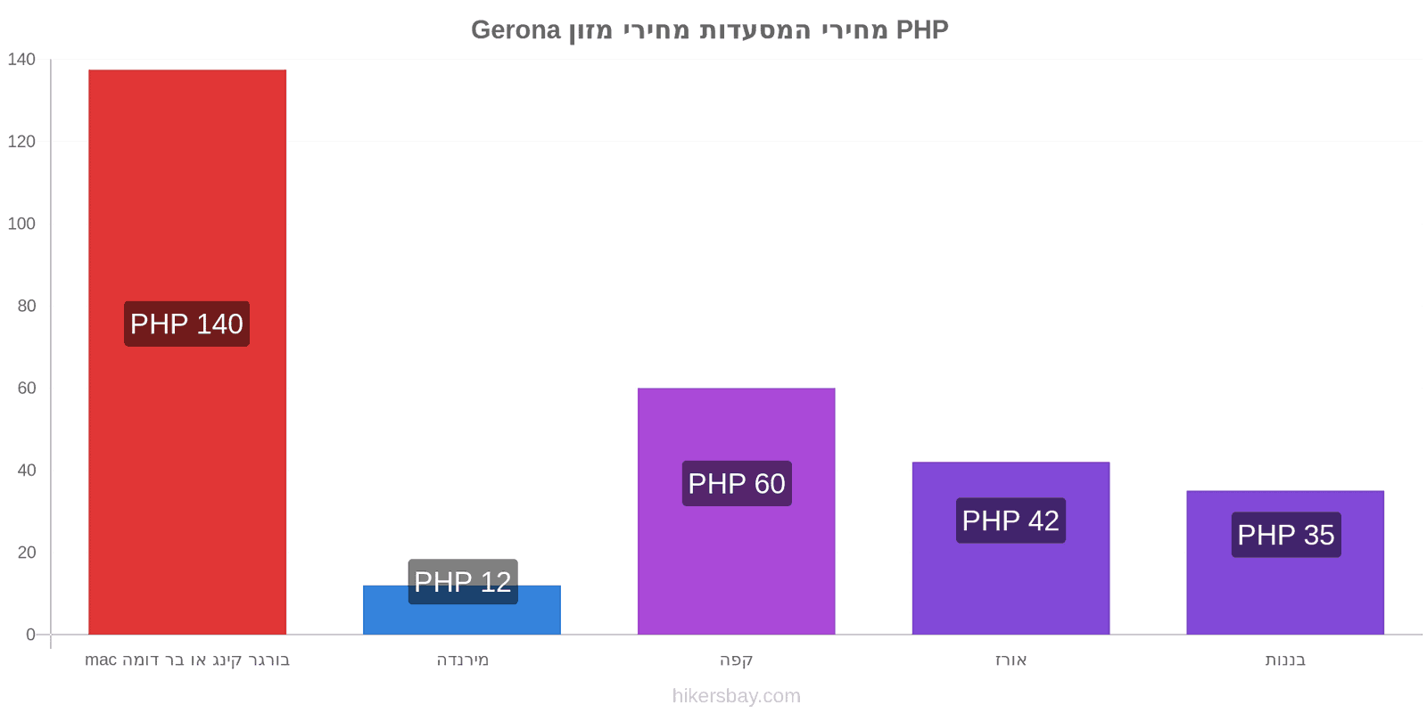 Gerona שינויי מחיר hikersbay.com