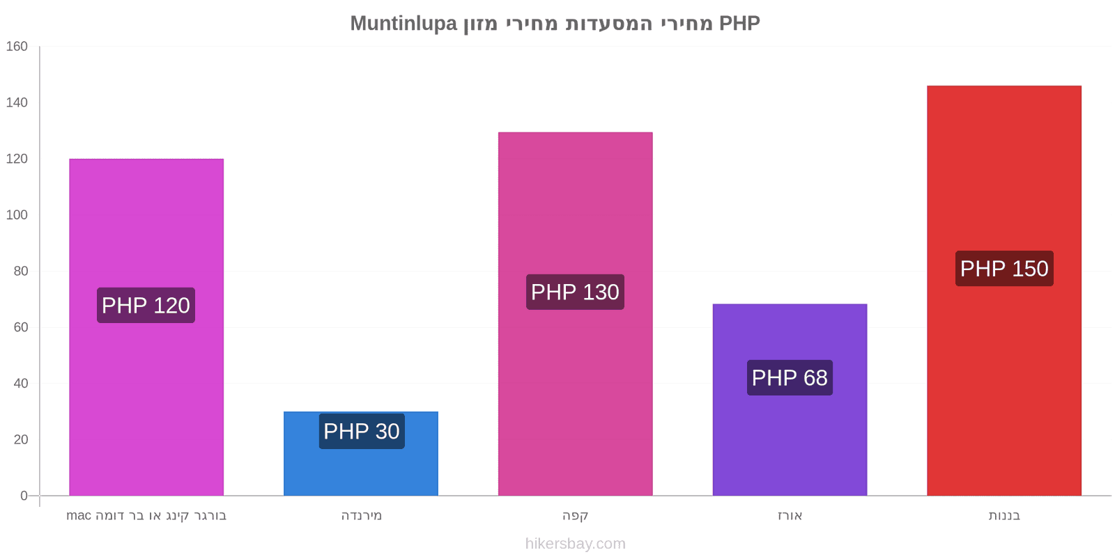 Muntinlupa שינויי מחיר hikersbay.com