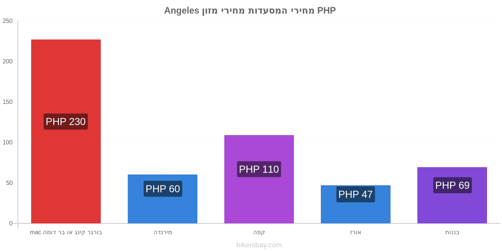 Angeles שינויי מחיר hikersbay.com