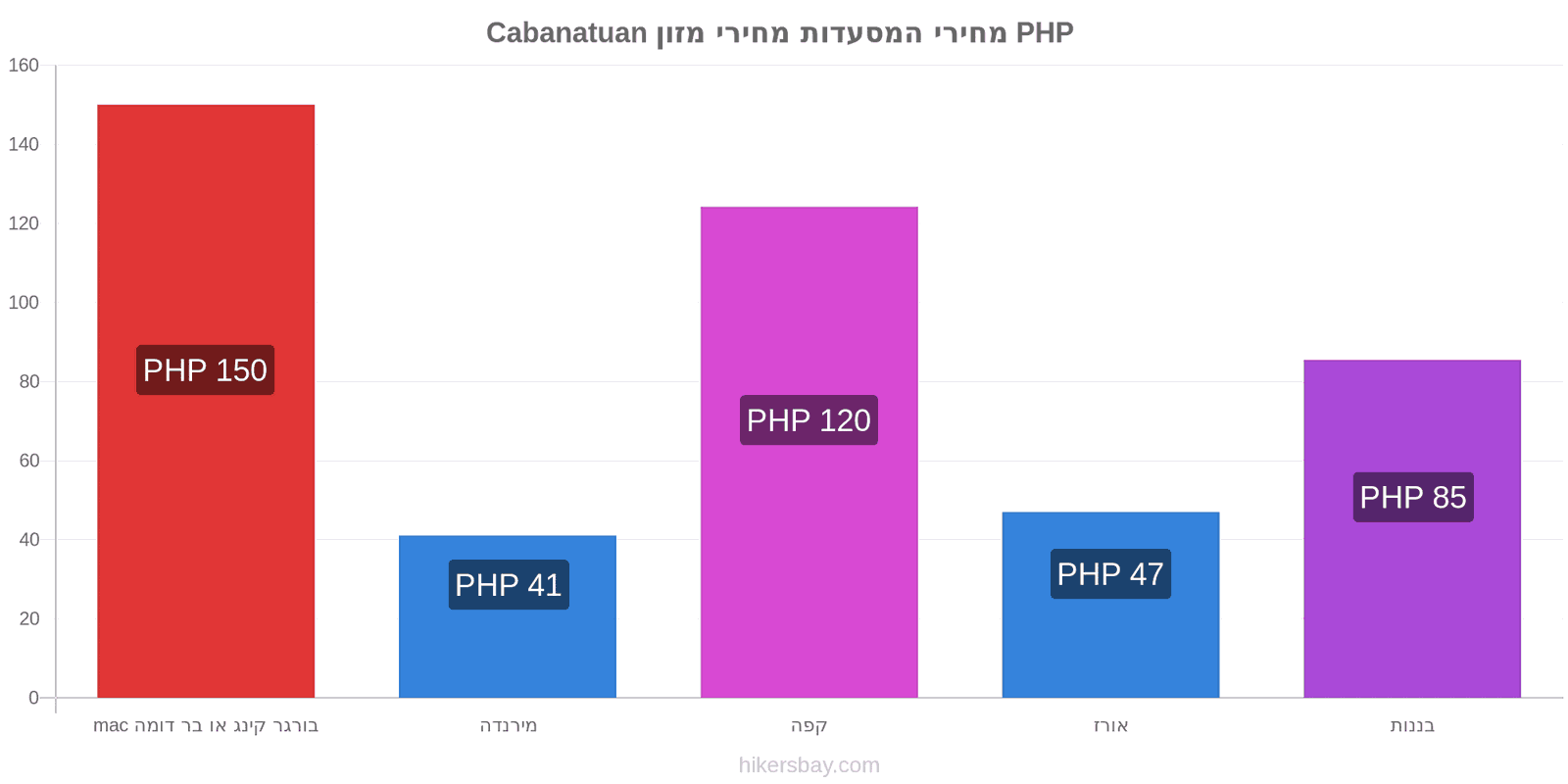 Cabanatuan שינויי מחיר hikersbay.com