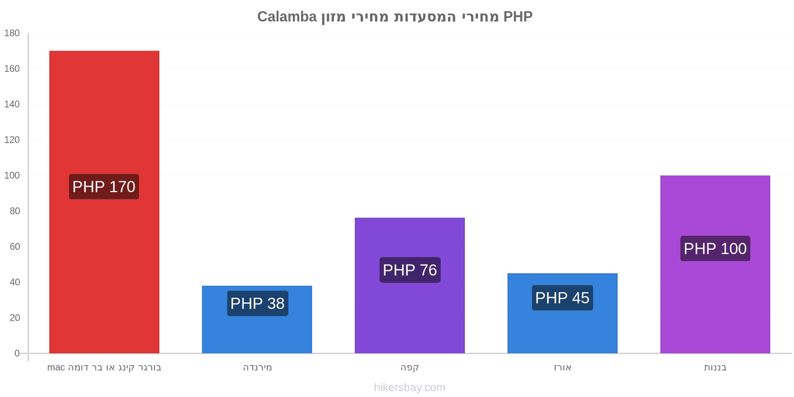 Calamba שינויי מחיר hikersbay.com