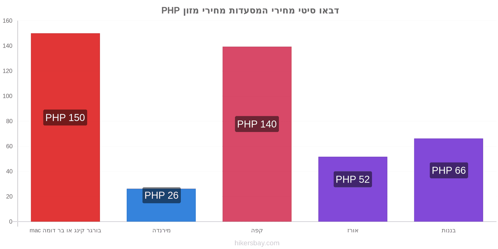 דבאו סיטי שינויי מחיר hikersbay.com