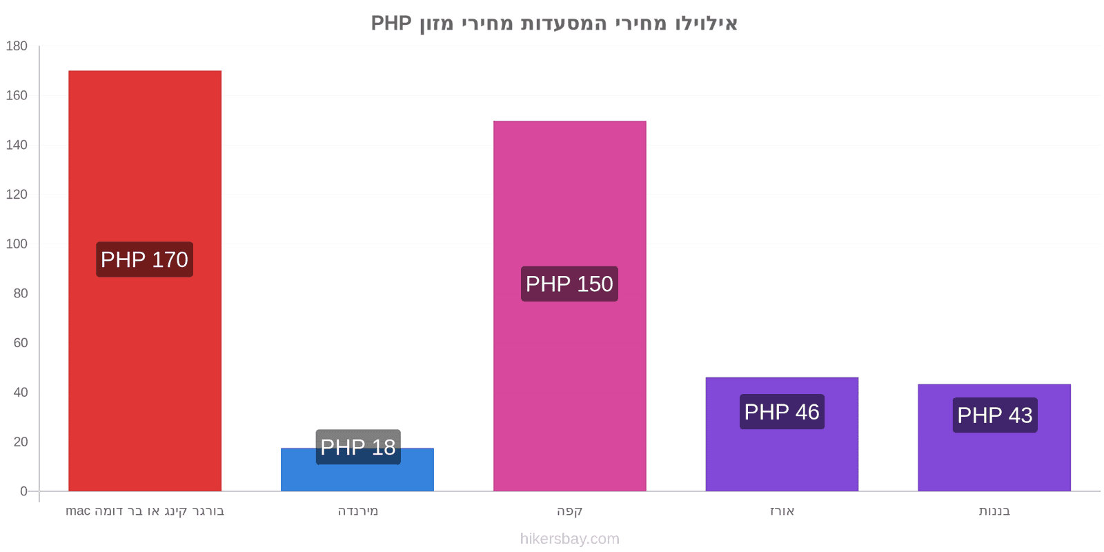 אילוילו שינויי מחיר hikersbay.com