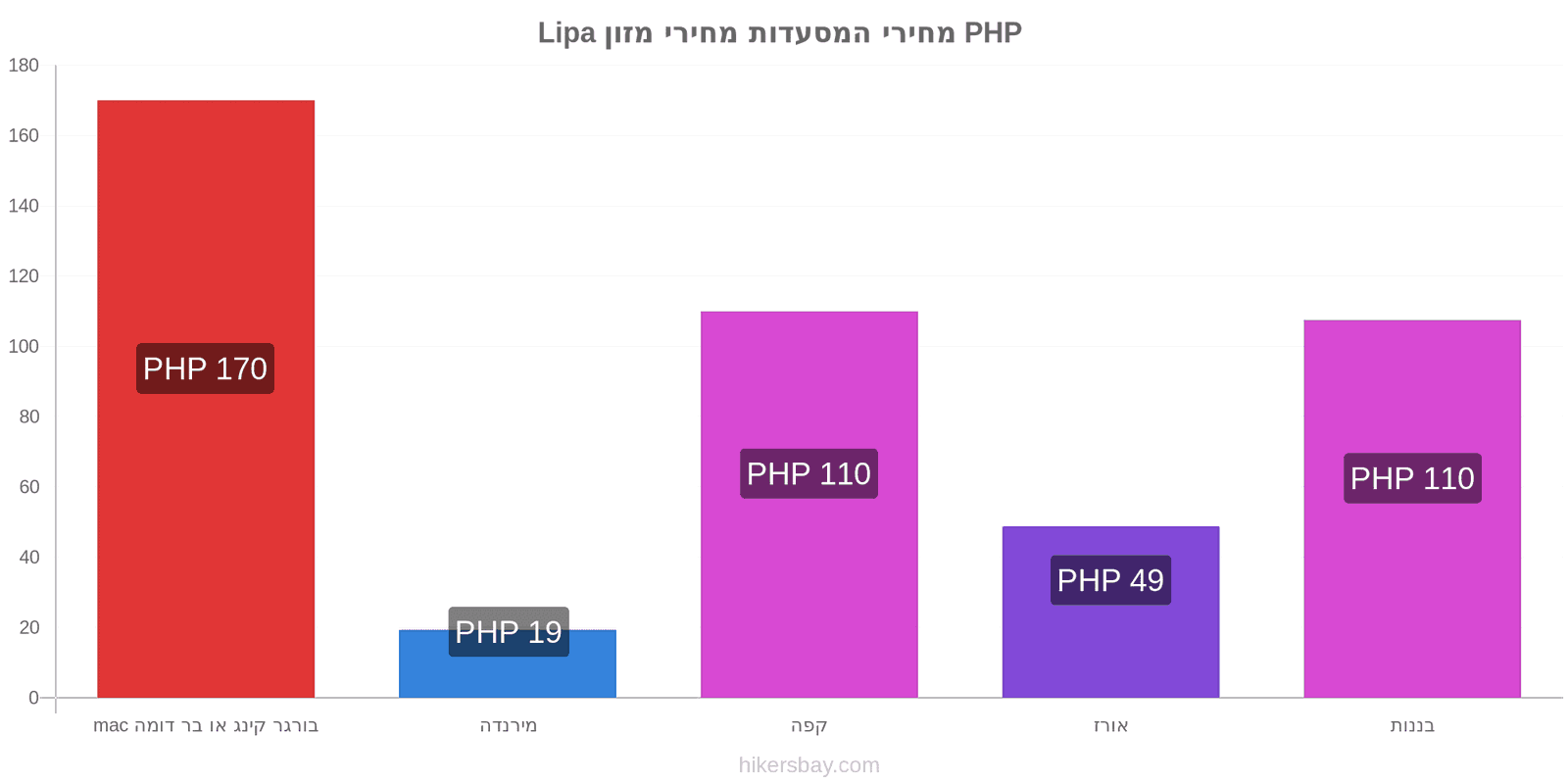 Lipa שינויי מחיר hikersbay.com