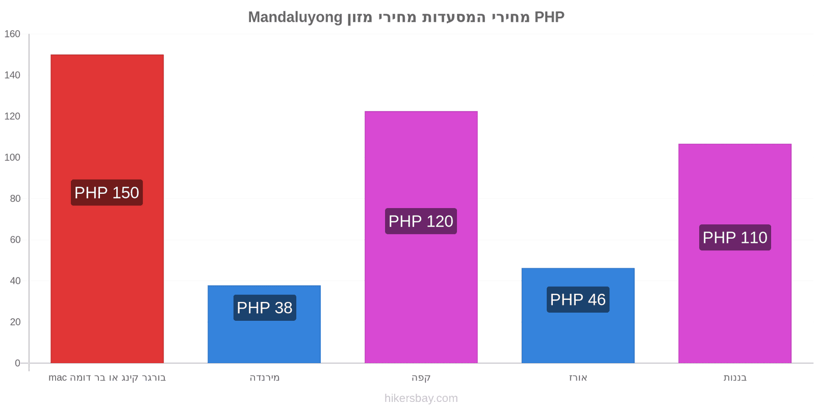 Mandaluyong שינויי מחיר hikersbay.com