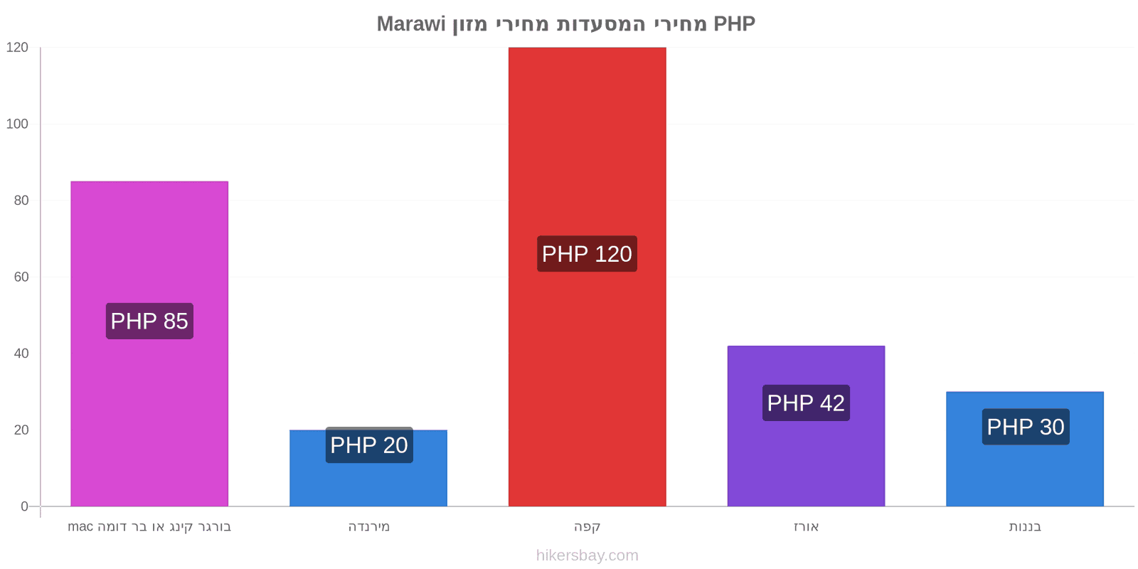 Marawi שינויי מחיר hikersbay.com