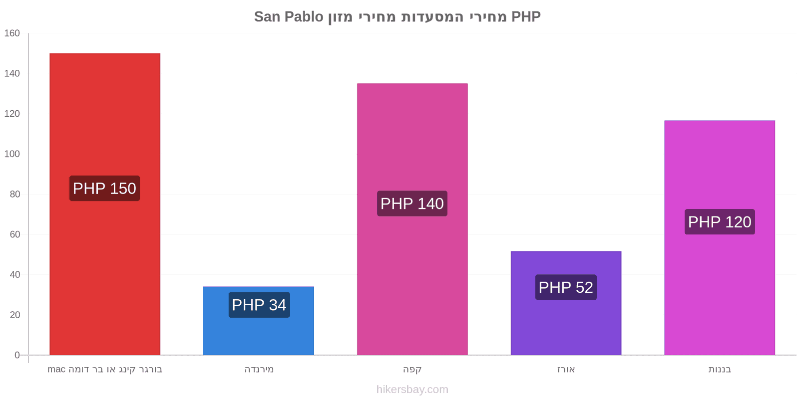 San Pablo שינויי מחיר hikersbay.com