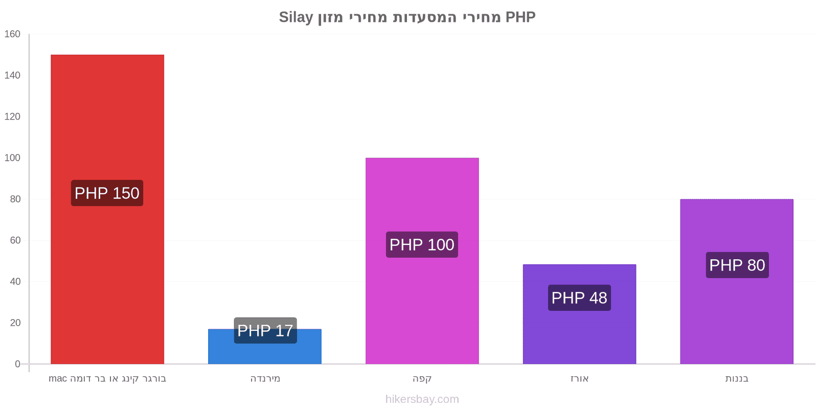 Silay שינויי מחיר hikersbay.com