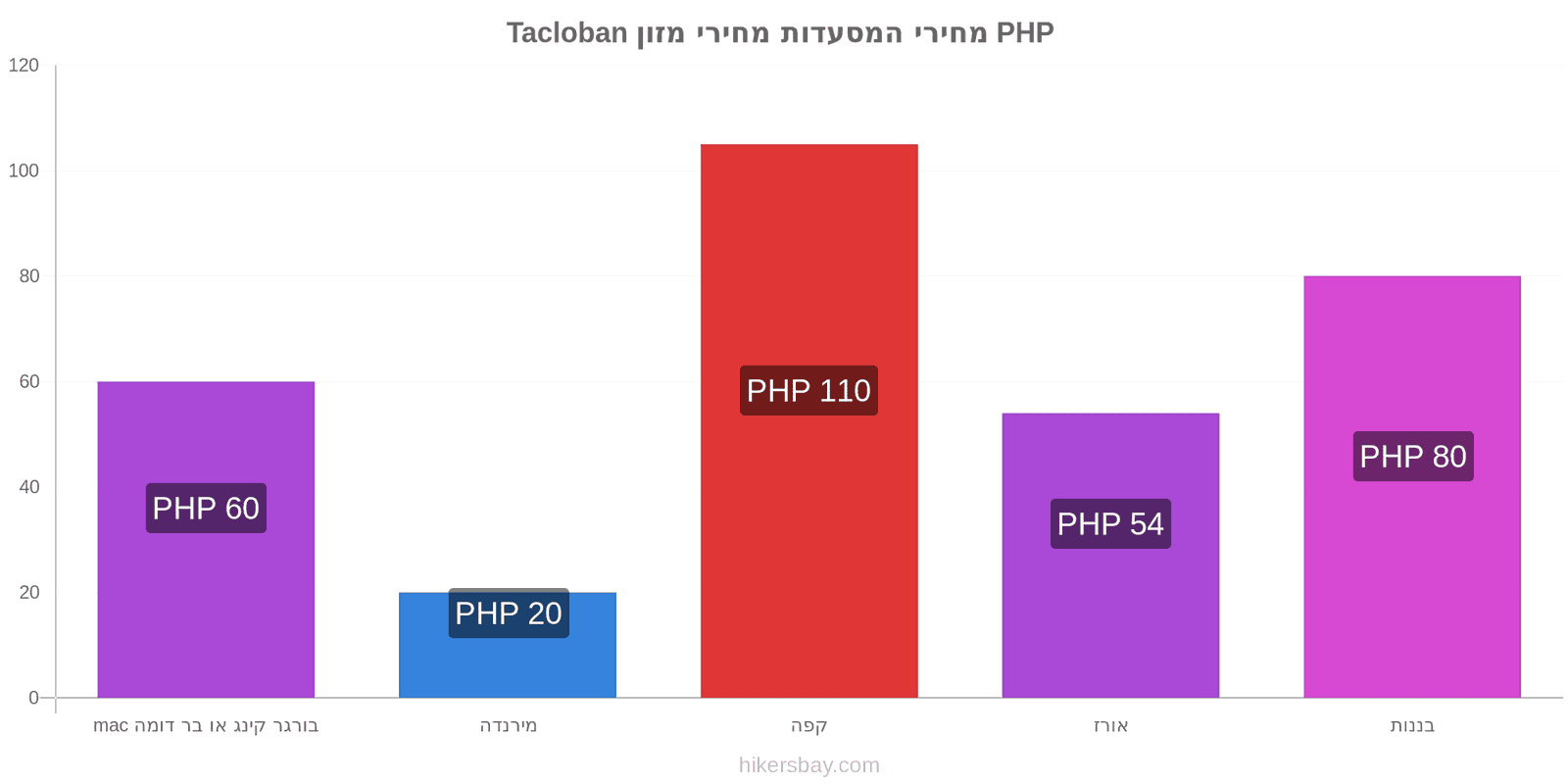 Tacloban שינויי מחיר hikersbay.com