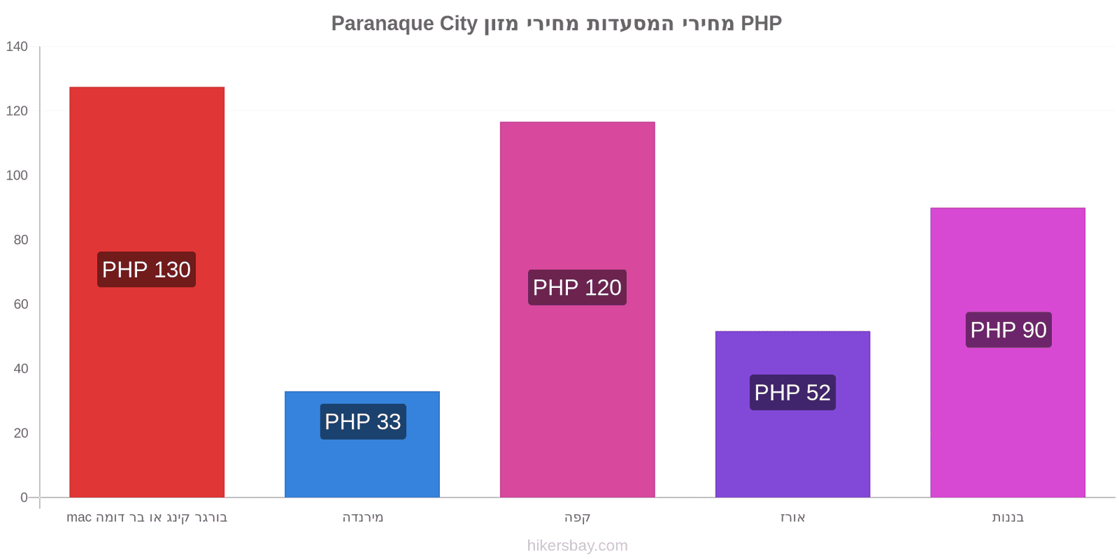 Paranaque City שינויי מחיר hikersbay.com