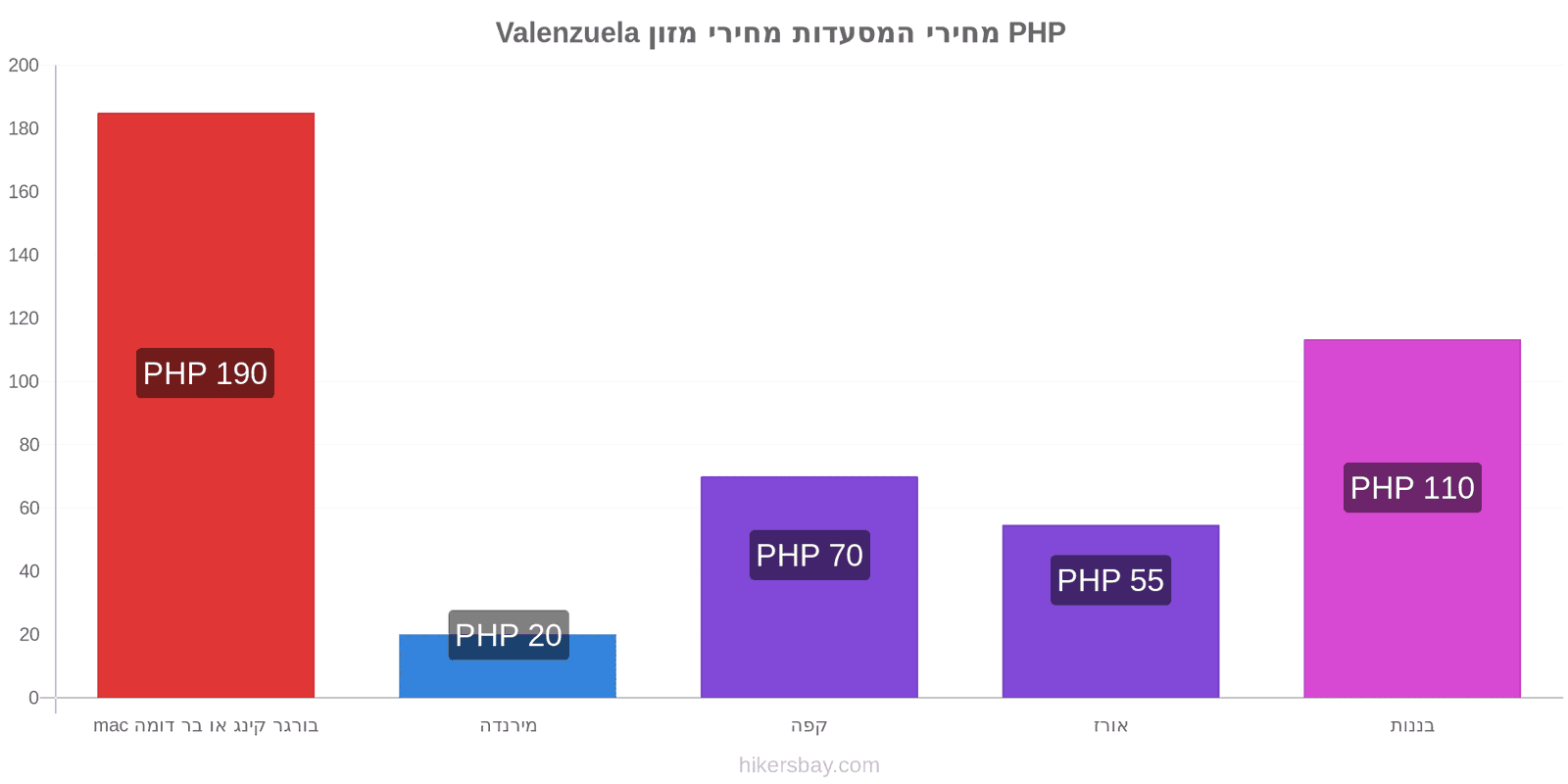 Valenzuela שינויי מחיר hikersbay.com