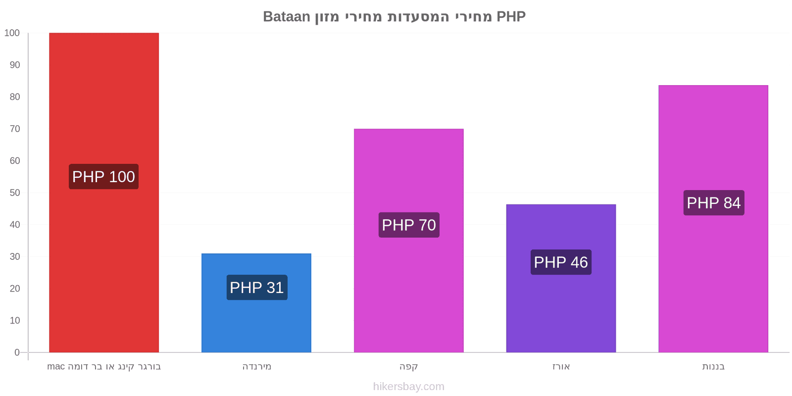 Bataan שינויי מחיר hikersbay.com