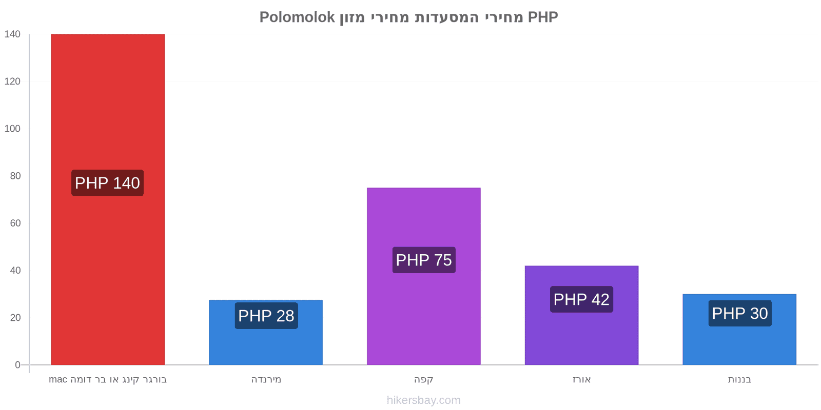 Polomolok שינויי מחיר hikersbay.com