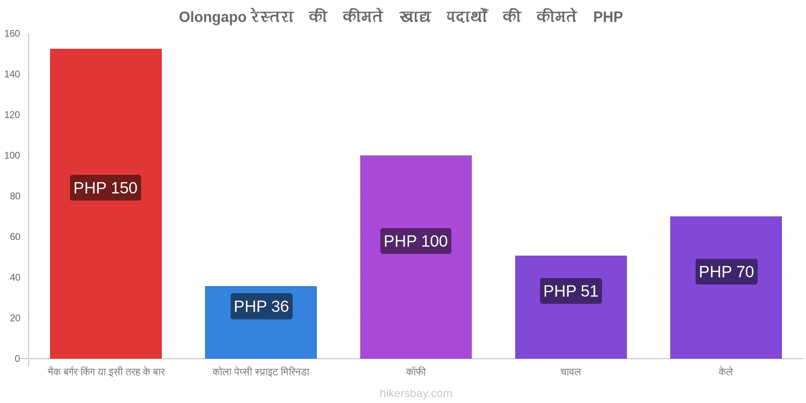 Olongapo मूल्य में परिवर्तन hikersbay.com