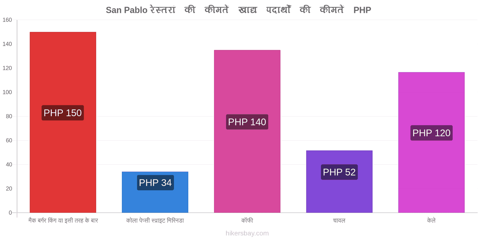 San Pablo मूल्य में परिवर्तन hikersbay.com