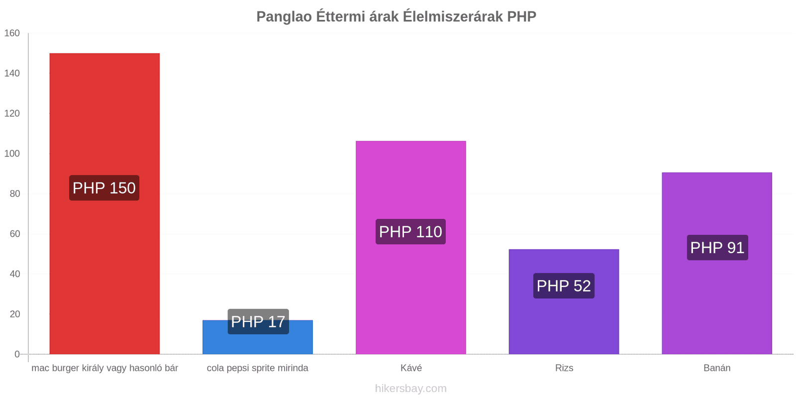 Panglao ár változások hikersbay.com