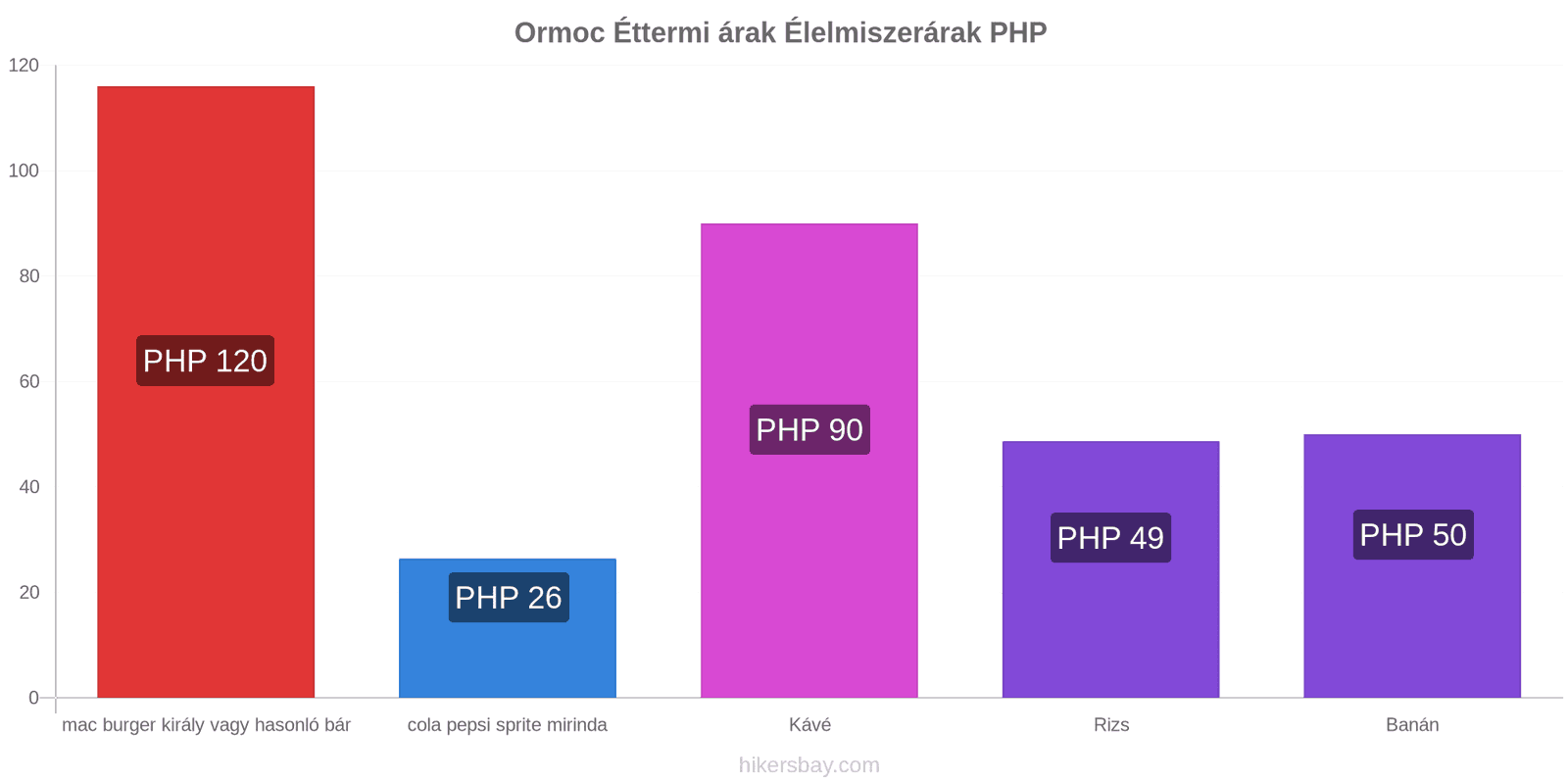 Ormoc ár változások hikersbay.com