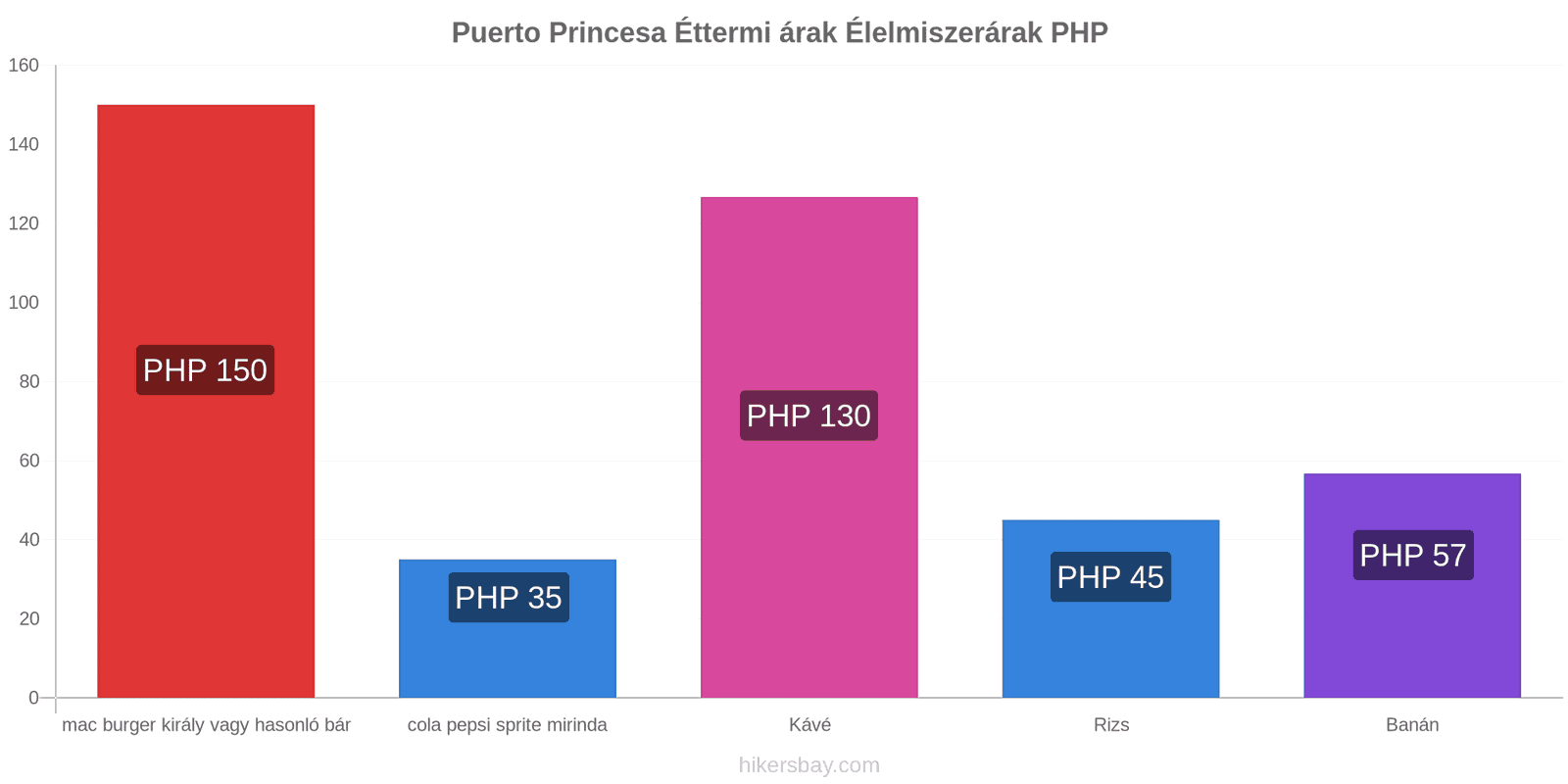 Puerto Princesa ár változások hikersbay.com