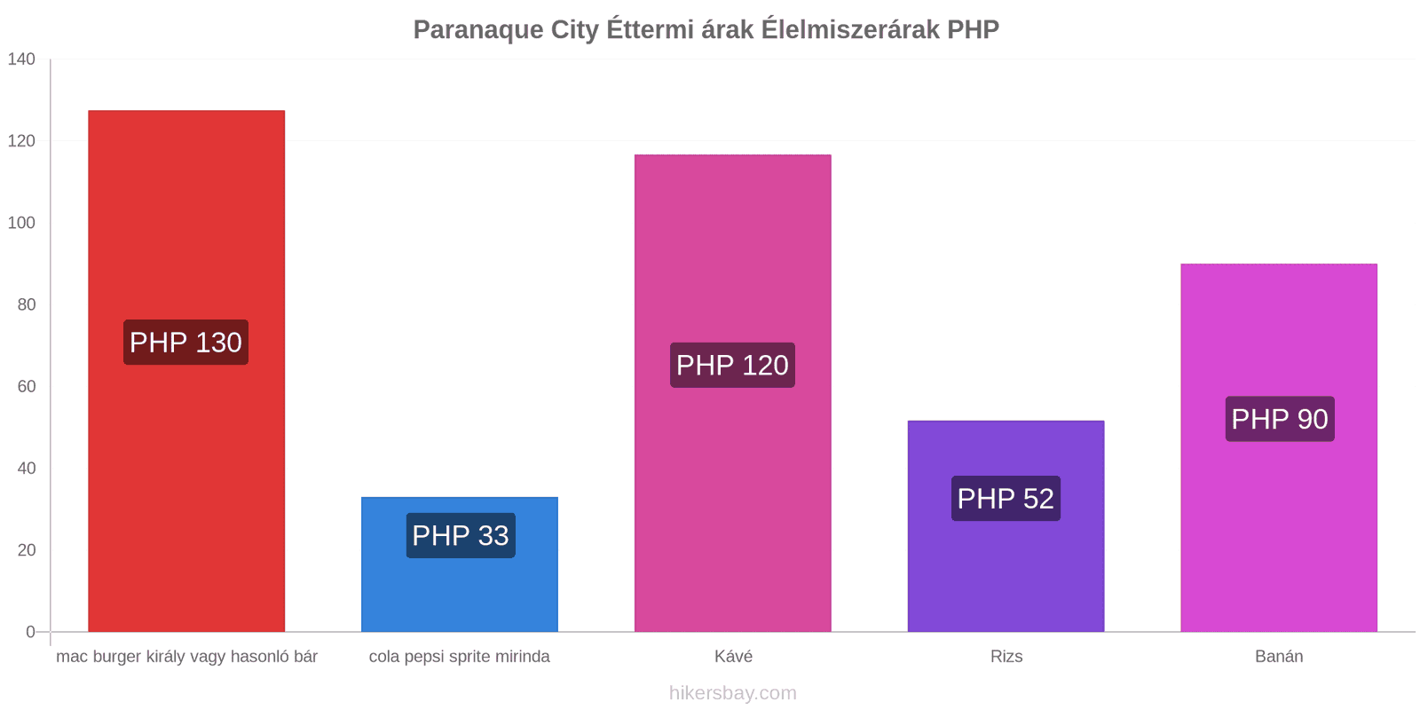 Paranaque City ár változások hikersbay.com