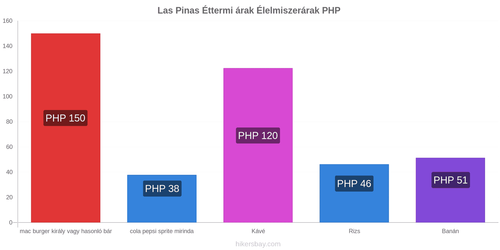 Las Pinas ár változások hikersbay.com