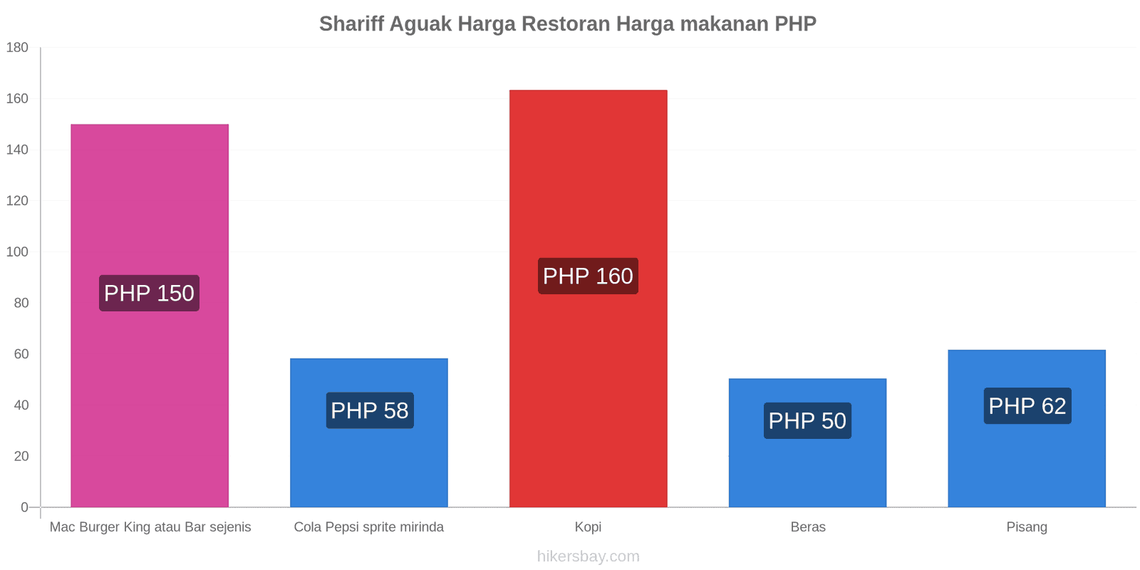 Shariff Aguak perubahan harga hikersbay.com