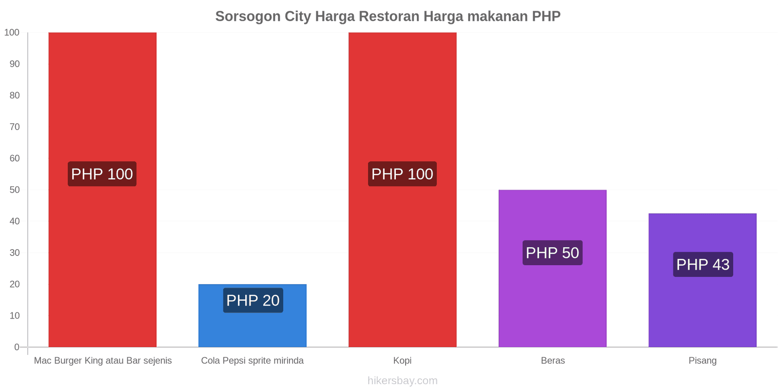 Sorsogon City perubahan harga hikersbay.com