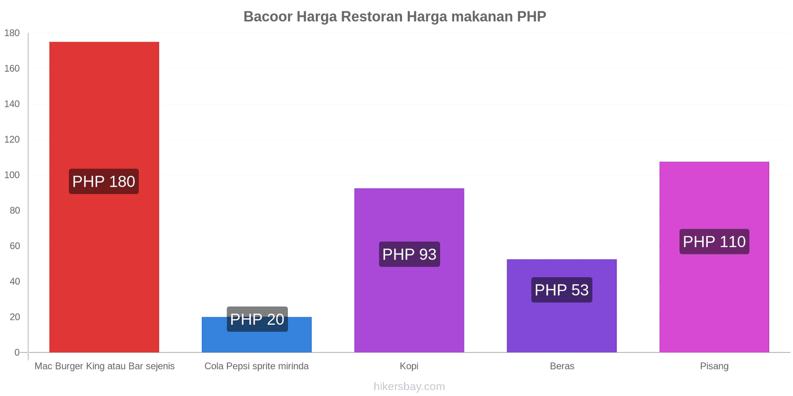 Bacoor perubahan harga hikersbay.com