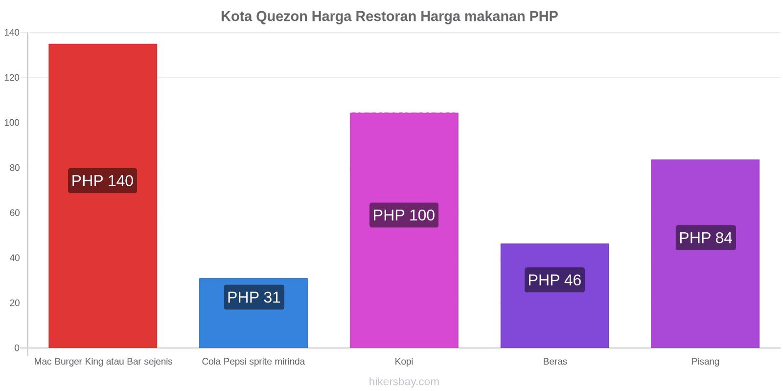 Kota Quezon perubahan harga hikersbay.com